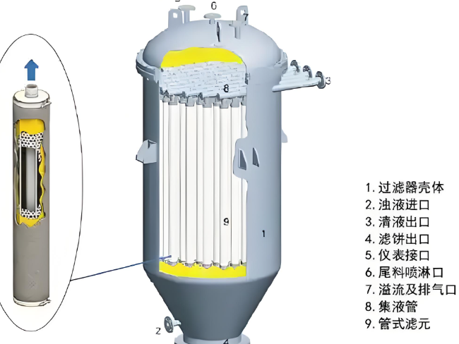 燭式過濾器實(shí)際應(yīng)用中相關(guān)故障及解決辦法
