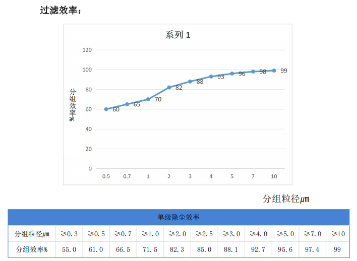 自潔式沙塵機(jī)組過(guò)濾效率