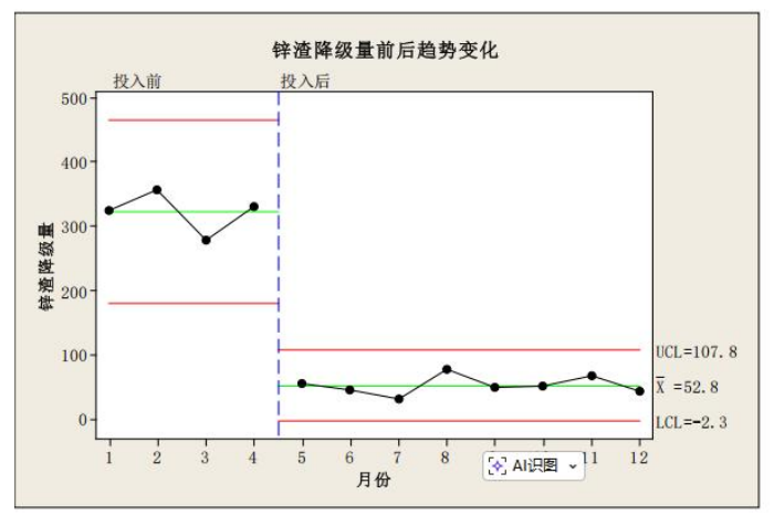 鋅渣降級(jí)量前后趨勢(shì)變化